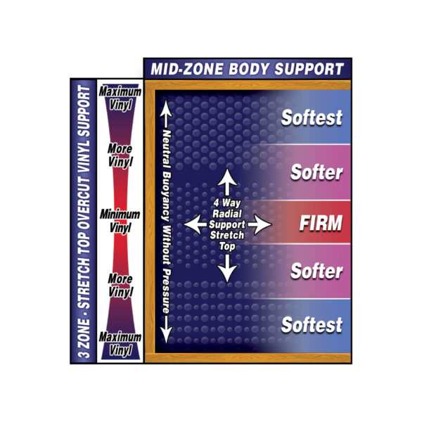 Mid-Zone Body Support Design